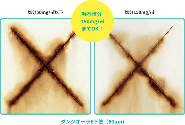 残存塩分150mg/㎡までOK！　［塩分50mg/㎡以下］→［塩分150mg/㎡］　ダンジオーラE下塗（60μm）