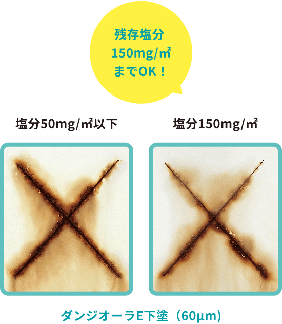 残存塩分150mg/㎡までOK！　［塩分50mg/㎡以下］→［塩分150mg/㎡］　ダンジオーラE下塗（60μm）