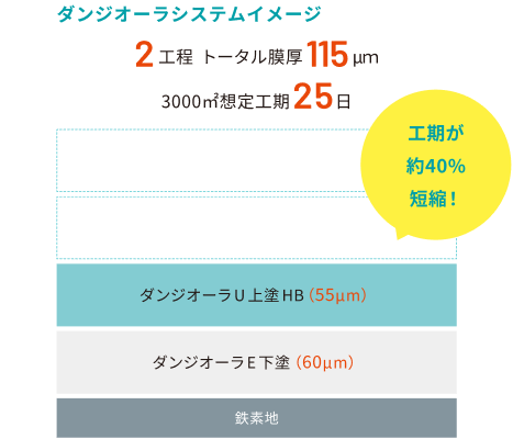 ダンジオーラシステムイメージ（工期が約40%短縮！）