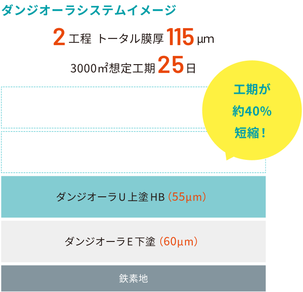 ダンジオーラシステムイメージ（工期が約40%短縮！）