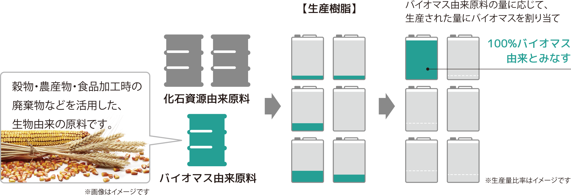 マスバランス方式のイメージ