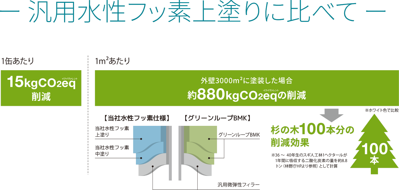 汎用水性フッ素上塗りに比べたCO2削減効果